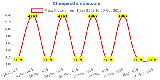 tatacliq.com Elora Beige Silk Woven Saree With Unstitched Blouse elora Price History Graph from 1 Jan 2025 to 19 Oct 2025