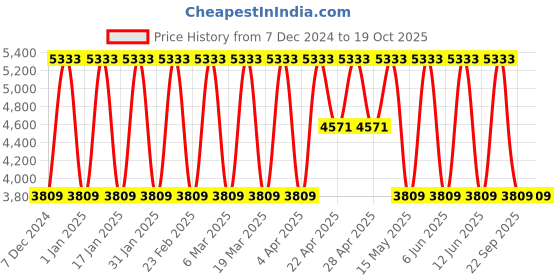 tatacliq.com Elora Beige Soft Silk Printed Saree elora Price History Graph from 7 Dec 2024 to 17 Oct 2025