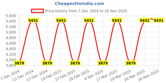 tatacliq.com Elora Beige Tussar Silk Woven Design Saree elora Price History Graph from 7 Dec 2024 to 25 Nov 2025