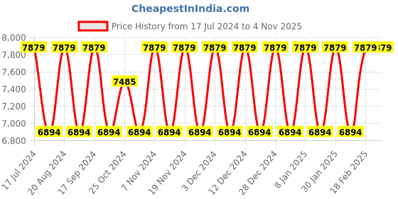 tatacliq.com Elora Beige Woven Saree With Unstitched Blouse elora Price History Graph from 17 Jul 2024 to 3 Nov 2025