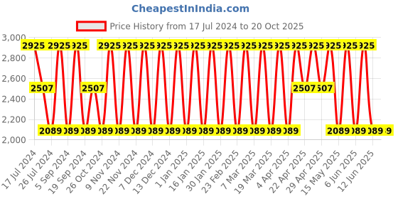 tatacliq.com Elora Black Linen Woven Saree With Unstitched Blouse elora Price History Graph from 17 Jul 2024 to 20 Oct 2025