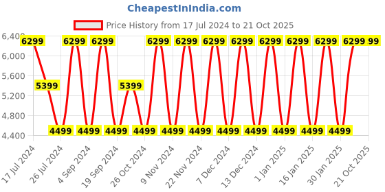 tatacliq.com Elora Black Printed Saree With Unstitched Blouse elora Price History Graph from 17 Jul 2024 to 21 Oct 2025
