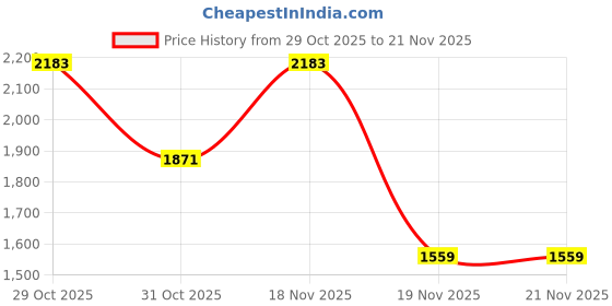 tatacliq.com Elora Black Raw Silk Khadi Thread Weaving Saree With Unstitched Blouse elora Price History Graph from 29 Oct 2025 to 20 Nov 2025