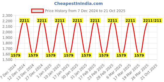 tatacliq.com Elora Black Satin Crepe Printed Saree elora Price History Graph from 7 Dec 2024 to 21 Oct 2025