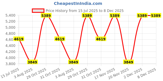 tatacliq.com Elora Black Satin Ethnic Motifs Banarasi Saree With Stitched Blouse elora Price History Graph from 15 Jul 2025 to 8 Dec 2025