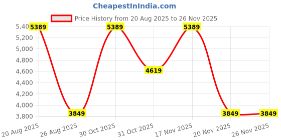 tatacliq.com Elora Black Silk Blend Floral Banarasi Saree with Unstitched Blouse elora Price History Graph from 20 Aug 2025 to 26 Nov 2025