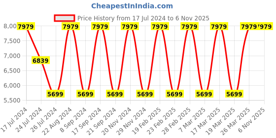 tatacliq.com Elora Black Silk Woven Saree With Unstitched Blouse elora Price History Graph from 17 Jul 2024 to 5 Nov 2025