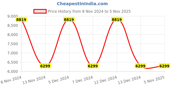 tatacliq.com Elora Black Silk Woven Saree With Unstitched Blouse elora Price History Graph from 8 Nov 2024 to 5 Nov 2025