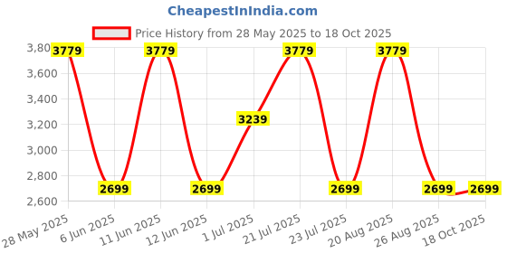 tatacliq.com Elora Black Woven Saree elora Price History Graph from 28 May 2025 to 18 Oct 2025