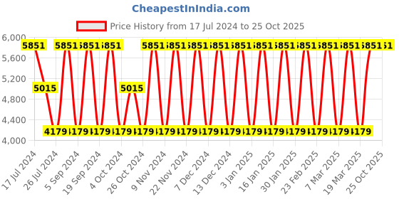 tatacliq.com Elora Black Woven Saree With Unstitched Blouse elora Price History Graph from 17 Jul 2024 to 25 Oct 2025