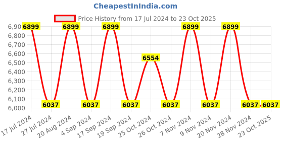 tatacliq.com Elora Black Woven Saree With Unstitched Blouse elora Price History Graph from 17 Jul 2024 to 22 Oct 2025