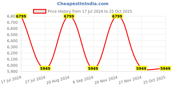 tatacliq.com Elora Black Woven Saree With Unstitched Blouse elora Price History Graph from 17 Jul 2024 to 25 Oct 2025