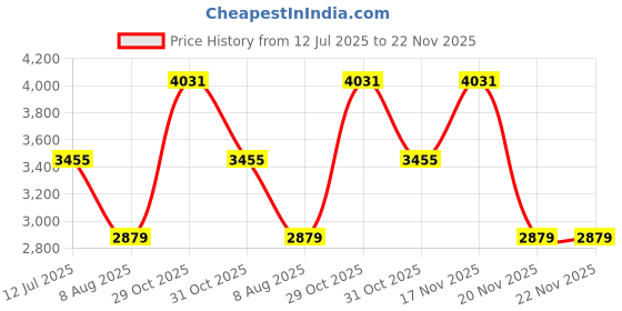 tatacliq.com Elora Blood Red Silk Zari Banarasi Saree With Unstitched Blouse elora Price History Graph from 12 Jul 2025 to 22 Nov 2025
