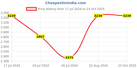 tatacliq.com Elora Blue & Beige Printed Saree With Unstitched Blouse elora Price History Graph from 17 Jul 2024 to 22 Oct 2025