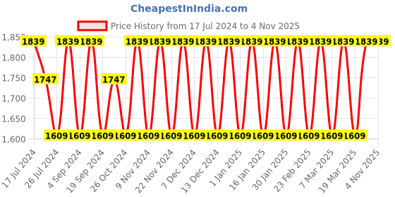 tatacliq.com Elora Blue & Black Printed Saree With Unstitched Blouse elora Price History Graph from 17 Jul 2024 to 3 Nov 2025