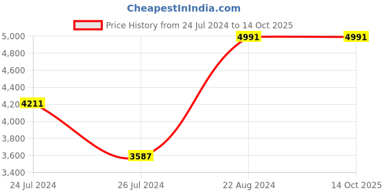 tatacliq.com Elora Blue & Cream Printed Saree With Unstitched Blouse elora Price History Graph from 24 Jul 2024 to 14 Oct 2025