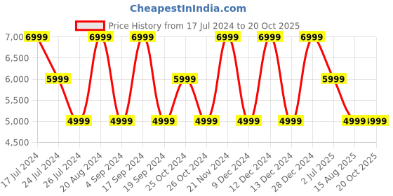 tatacliq.com Elora Blue & Pink Printed Saree With Unstitched Blouse elora Price History Graph from 17 Jul 2024 to 20 Oct 2025