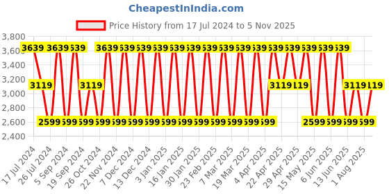 tatacliq.com Elora Blue & Red Woven Saree With Unstitched Blouse elora Price History Graph from 17 Jul 2024 to 5 Nov 2025
