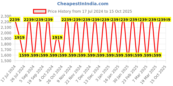 tatacliq.com Elora Blue & White Printed Saree With Unstitched Blouse elora Price History Graph from 17 Jul 2024 to 15 Oct 2025