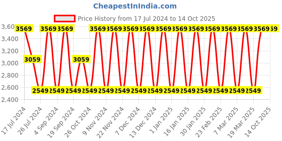 tatacliq.com Elora Blue & White Printed Saree With Unstitched Blouse elora Price History Graph from 17 Jul 2024 to 14 Oct 2025