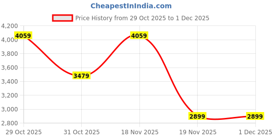 tatacliq.com Elora Blue Lichi Silk Jacquard Zari Weaving Saree With Unstitched Blouse elora Price History Graph from 29 Oct 2025 to 30 Nov 2025
