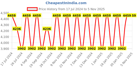 tatacliq.com Elora Blue Linen Woven Saree With Unstitched Blouse elora Price History Graph from 17 Jul 2024 to 4 Nov 2025