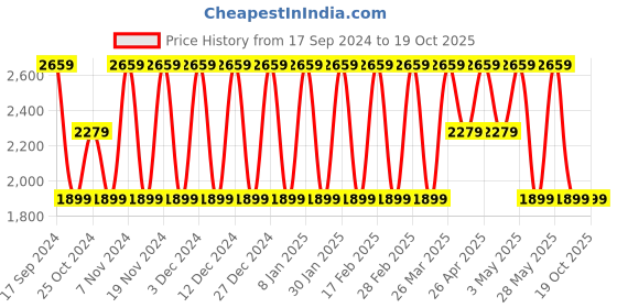 tatacliq.com Elora Blue Linen Woven Saree With Unstitched Blouse elora Price History Graph from 17 Sep 2024 to 19 Oct 2025