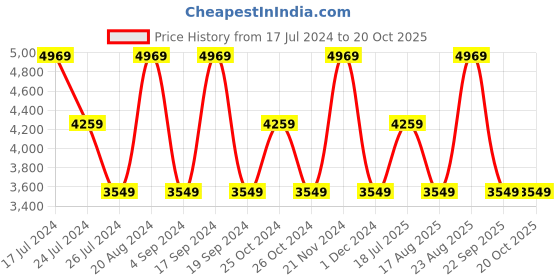 tatacliq.com Elora Blue Printed Saree With Unstitched Blouse elora Price History Graph from 17 Jul 2024 to 19 Oct 2025