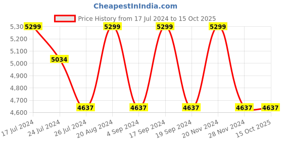 tatacliq.com Elora Blue Printed Saree With Unstitched Blouse elora Price History Graph from 17 Jul 2024 to 14 Oct 2025