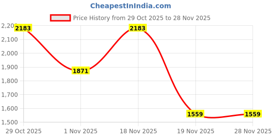 tatacliq.com Elora Blue Raw Silk Khadi Thread Weaving Saree With Unstitched Blouse elora Price History Graph from 29 Oct 2025 to 28 Nov 2025