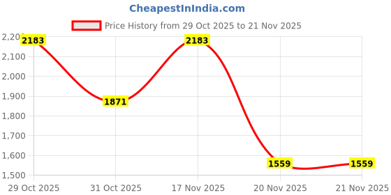 tatacliq.com Elora Blue Raw Silk Khadi Thread Weaving Saree With Unstitched Blouse elora Price History Graph from 29 Oct 2025 to 20 Nov 2025
