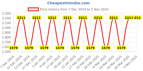 tatacliq.com Elora Blue Satin Crepe Printed Saree elora Price History Graph from 7 Dec 2024 to 4 Nov 2025