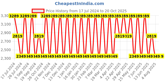 tatacliq.com Elora Blue Silk Printed Saree With Unstitched Blouse elora Price History Graph from 17 Jul 2024 to 20 Oct 2025