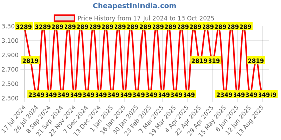 tatacliq.com Elora Blue Silk Printed Saree With Unstitched Blouse elora Price History Graph from 17 Jul 2024 to 13 Oct 2025