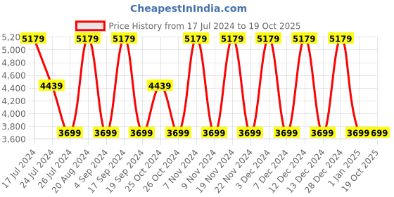 tatacliq.com Elora Blue Silk Woven Saree With Unstitched Blouse elora Price History Graph from 17 Jul 2024 to 19 Oct 2025