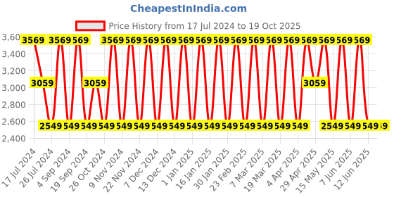tatacliq.com Elora Blue Silk Woven Saree With Unstitched Blouse elora Price History Graph from 17 Jul 2024 to 19 Oct 2025