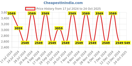 tatacliq.com Elora Blue Silk Woven Saree With Unstitched Blouse elora Price History Graph from 17 Jul 2024 to 23 Oct 2025