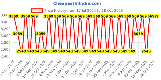 tatacliq.com Elora Blue Silk Woven Saree With Unstitched Blouse elora Price History Graph from 17 Jul 2024 to 18 Oct 2025