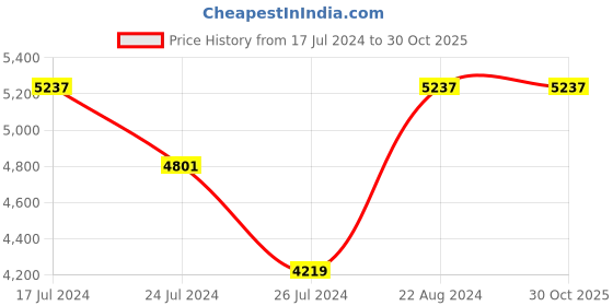 tatacliq.com Elora Blue Silk Woven Saree With Unstitched Blouse elora Price History Graph from 17 Jul 2024 to 30 Oct 2025