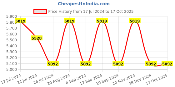 tatacliq.com Elora Blue Silk Woven Saree With Unstitched Blouse elora Price History Graph from 17 Jul 2024 to 15 Oct 2025