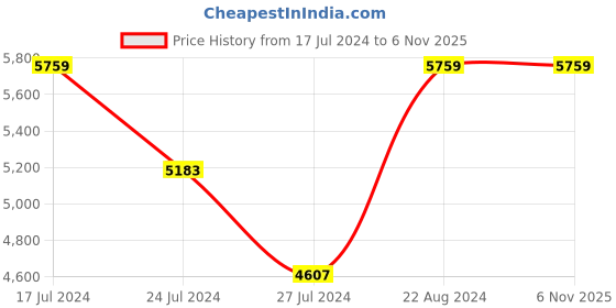 tatacliq.com Elora Blue Silk Woven Saree With Unstitched Blouse elora Price History Graph from 17 Jul 2024 to 6 Nov 2025