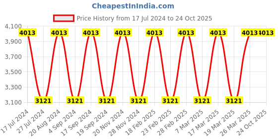 tatacliq.com Elora Blue Silk Woven Saree With Unstitched Blouse elora Price History Graph from 17 Jul 2024 to 23 Oct 2025