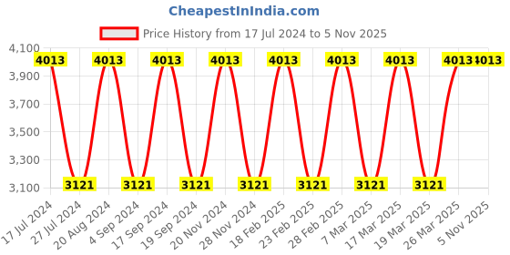 tatacliq.com Elora Blue Silk Woven Saree With Unstitched Blouse elora Price History Graph from 17 Jul 2024 to 3 Nov 2025