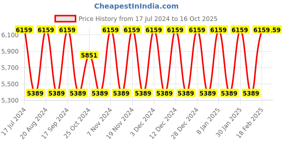 tatacliq.com Elora Blue Silk Woven Saree With Unstitched Blouse elora Price History Graph from 17 Jul 2024 to 16 Oct 2025