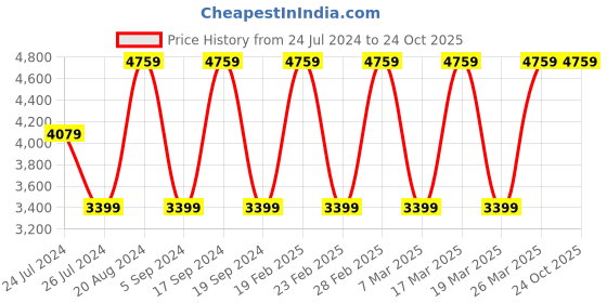 tatacliq.com Elora Blue Silk Woven Saree With Unstitched Blouse elora Price History Graph from 24 Jul 2024 to 23 Oct 2025
