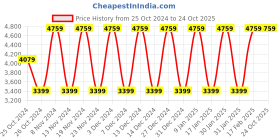 tatacliq.com Elora Blue Silk Woven Saree With Unstitched Blouse elora Price History Graph from 25 Oct 2024 to 23 Oct 2025