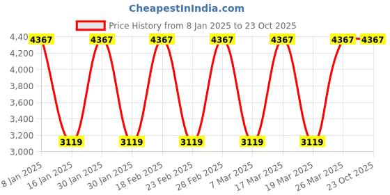 tatacliq.com Elora Blue Silk Woven Saree With Unstitched Blouse elora Price History Graph from 8 Jan 2025 to 23 Oct 2025