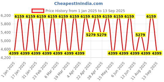 tatacliq.com Elora Blue Soft Silk Butta & Pashmina Printed Saree With Unstitched Blouse elora Price History Graph from 1 Jan 2025 to 13 Sep 2025