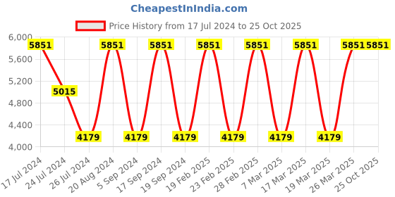 tatacliq.com Elora Blue Woven Saree With Unstitched Blouse elora Price History Graph from 17 Jul 2024 to 25 Oct 2025