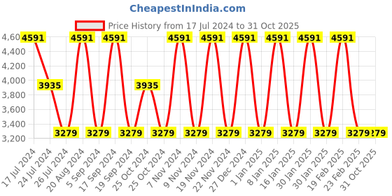 tatacliq.com Elora Blue Woven Saree With Unstitched Blouse elora Price History Graph from 17 Jul 2024 to 30 Oct 2025
